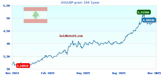 XAULBP gram 10K 1year
