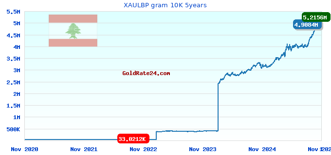 XAULBP gram 10K 5years