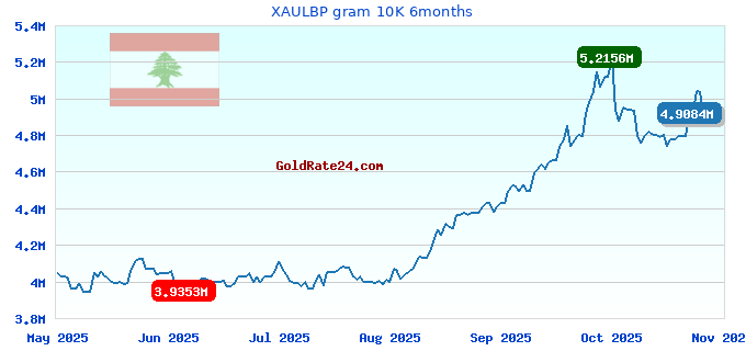 XAULBP gram 10K 6months