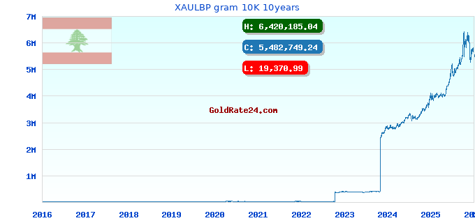 XAULBP gram 10K 10years