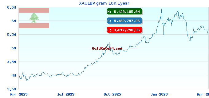 XAULBP gram 10K 1year