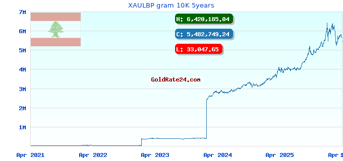 XAULBP gram 10K 5years