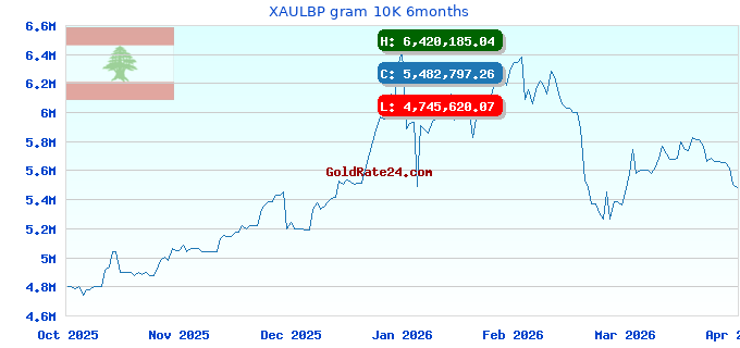 XAULBP gram 10K 6months