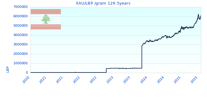 XAU/LBP /gram 12K 5years