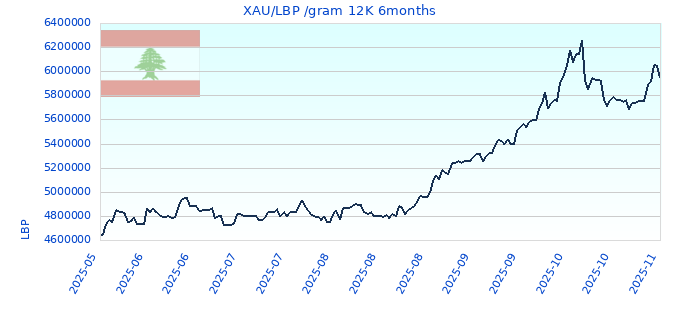 XAU/LBP /gram 12K 6months