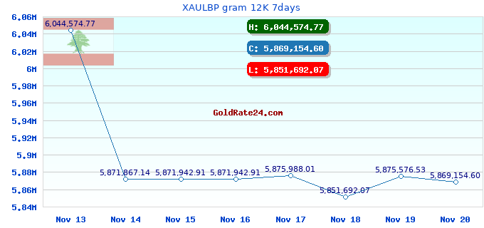 XAULBP gram 12K 7days
