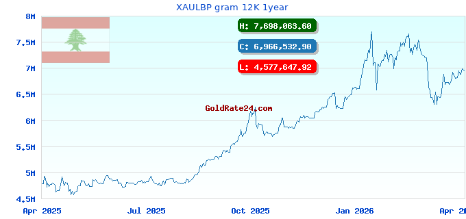 XAULBP gram 12K 1year