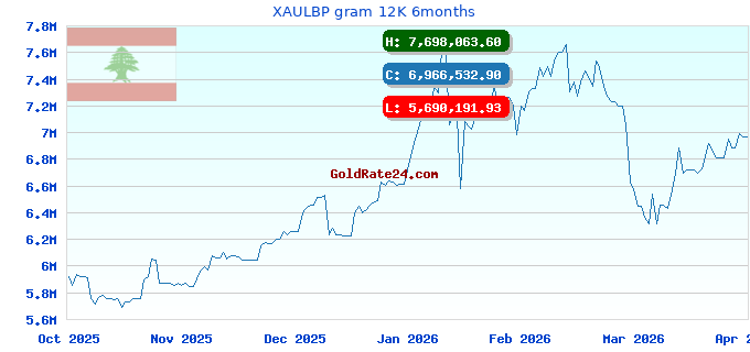 XAULBP gram 12K 6months