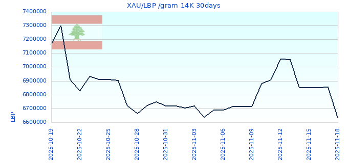 XAU/LBP /gram 14K 30days