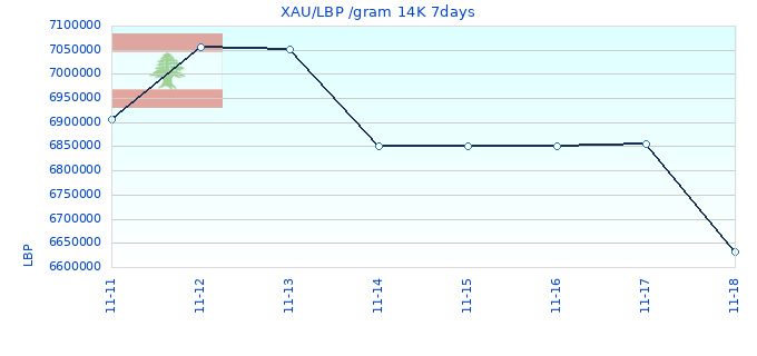 XAU/LBP /gram 14K 7days