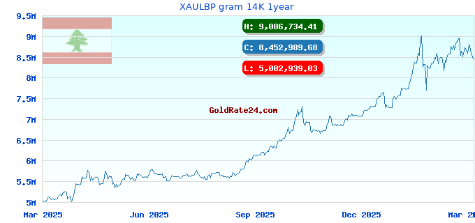 XAULBP gram 14K 1year