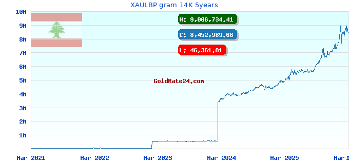 XAULBP gram 14K 5years