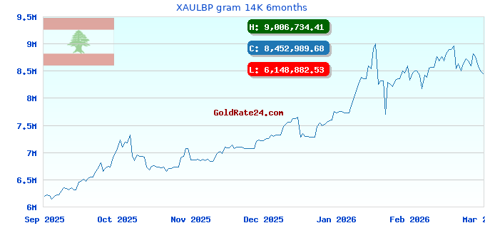 XAULBP gram 14K 6months