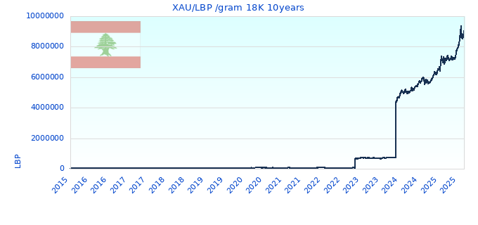 XAU/LBP /gram 18K 10years