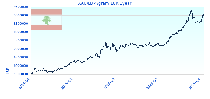 XAU/LBP /gram 18K 1year