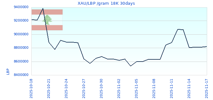 XAU/LBP /gram 18K 30days
