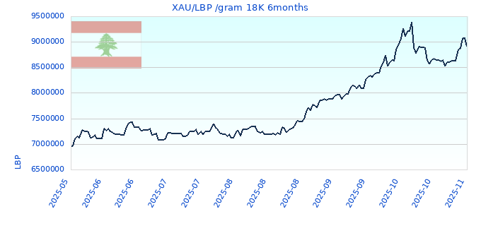 XAU/LBP /gram 18K 6months