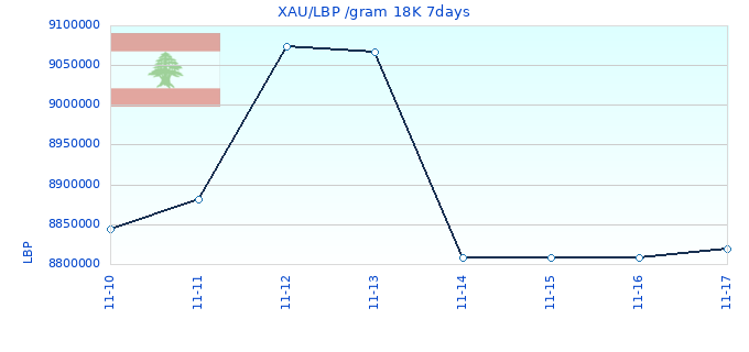 XAU/LBP /gram 18K 7days