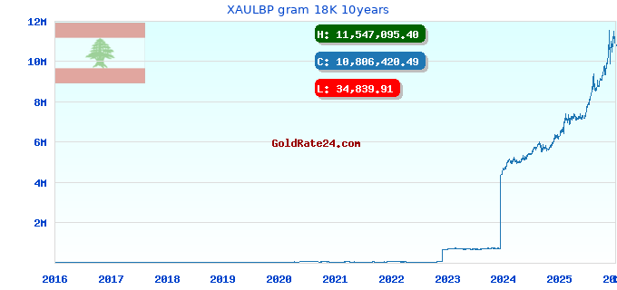 XAULBP gram 18K 10years