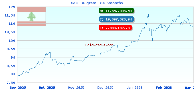 XAULBP gram 18K 6months