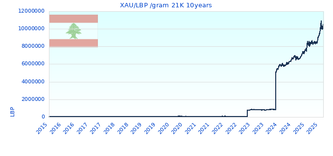 XAU/LBP /gram 21K 10years