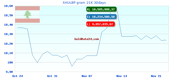 XAULBP gram 21K 30days