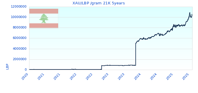 XAU/LBP /gram 21K 5years