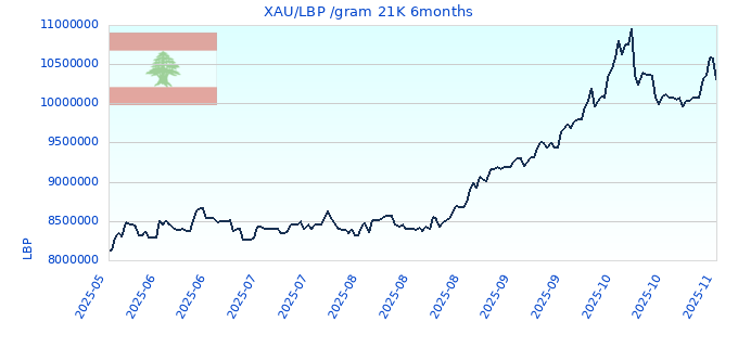 XAU/LBP /gram 21K 6months
