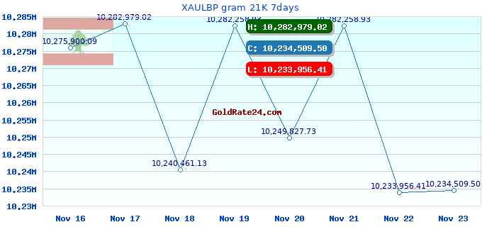 XAULBP gram 21K 7days