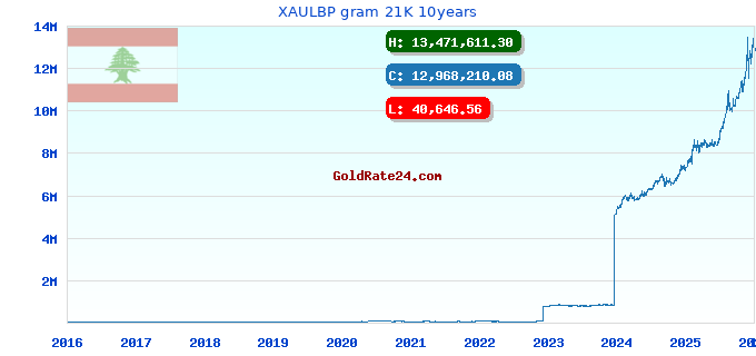 XAULBP gram 21K 10years