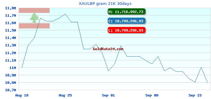 XAULBP gram 21K 30days