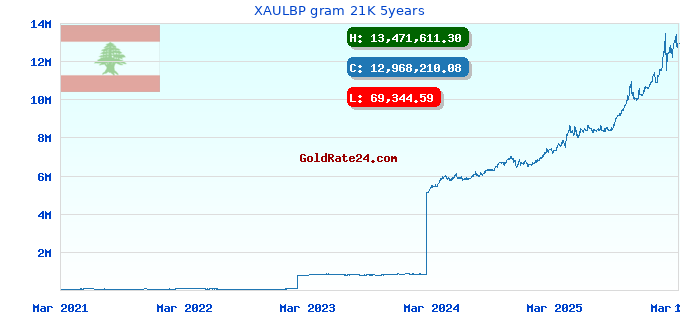 XAULBP gram 21K 5years