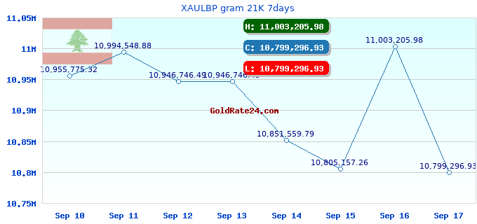 XAULBP gram 21K 7days
