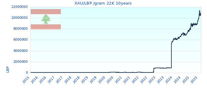 XAU/LBP /gram 22K 10years