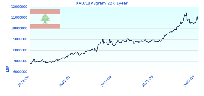 XAU/LBP /gram 22K 1year