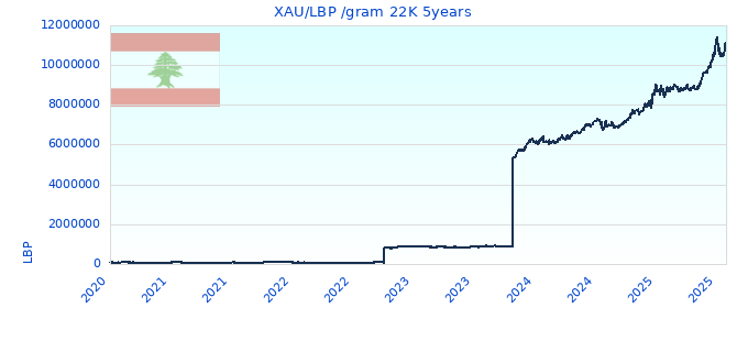 XAU/LBP /gram 22K 5years