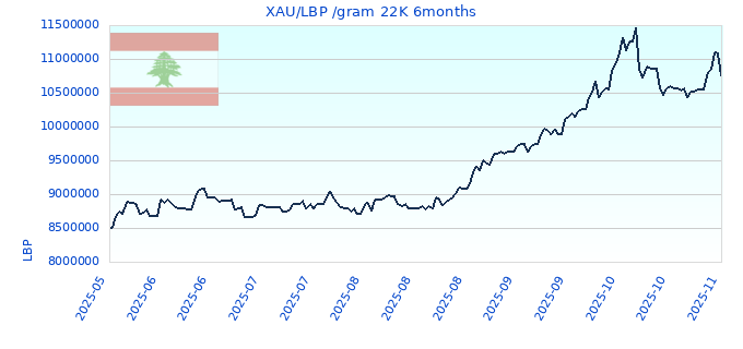 XAU/LBP /gram 22K 6months