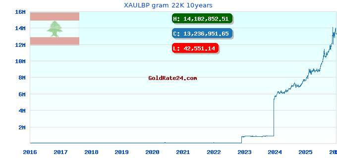 XAULBP gram 22K 10years