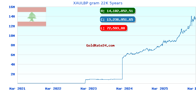 XAULBP gram 22K 5years