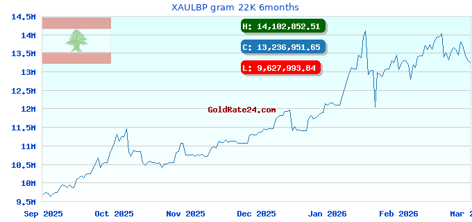 XAULBP gram 22K 6months