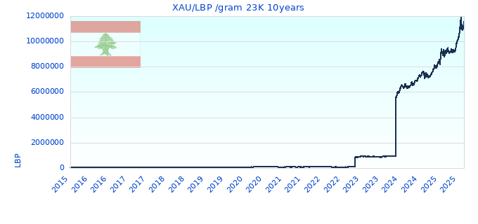 XAU/LBP /gram 23K 10years