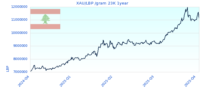 XAU/LBP /gram 23K 1year