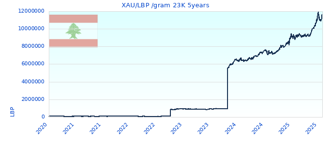 XAU/LBP /gram 23K 5years