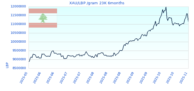 XAU/LBP /gram 23K 6months