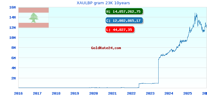 XAULBP gram 23K 10years