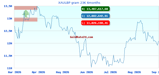 XAULBP gram 23K 6months