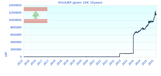 XAU/LBP /gram 24K 10years