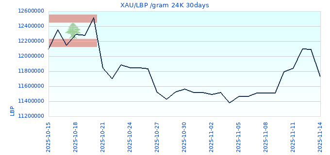 XAU/LBP /gram 24K 30days