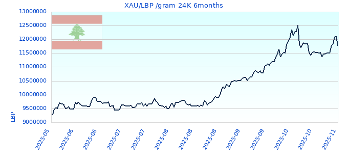 XAU/LBP /gram 24K 6months