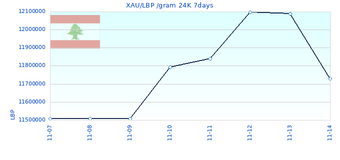 XAU/LBP /gram 24K 7days